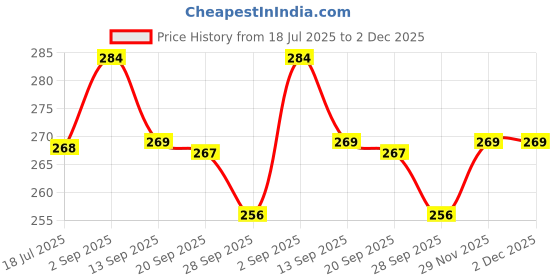 amazon.in diaz Women's Super Combed Cotton Fabric Slim Fit Printed Tank Top(Pack of 1) diaz Price History Graph from 18 Jul 2025 to 29 Nov 2025