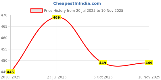 amazon.in diaz Women's Super Combed Cotton Rib Fabric Slim Fit Tank Top-Pack of 2 diaz Price History Graph from 20 Jul 2025 to 10 Nov 2025