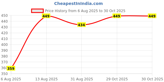 amazon.in diaz Women's Super Combed Cotton Rib Fabric Slim Fit Tank Top-Pack of 2 diaz Price History Graph from 6 Aug 2025 to 29 Oct 2025