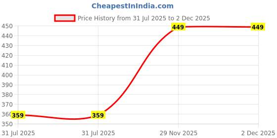 amazon.in diaz Women's Super Combed Cotton Rib Fabric Slim Fit Tank Top-Pack of 2 diaz Price History Graph from 31 Jul 2025 to 2 Dec 2025