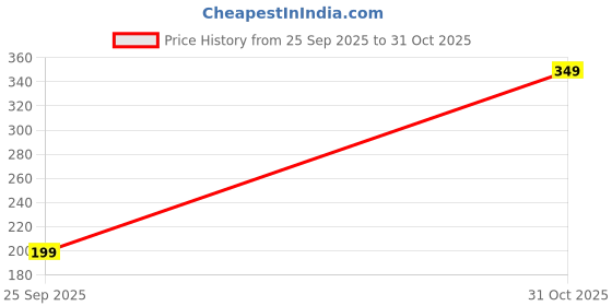 amazon.in mehrang Women's Super Combed Cotton Rich Regular Fit Shorts with Side Pockets, Shorts for Women | Women Shorts | Soft & Comfy, Knitted Stretchy Fabric | 2 Pockets mehrang Price History Graph from 25 Sep 2025 to 31 Oct 2025