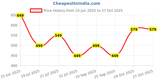 amazon.in tokyo talkies Women's Super Skinny Fit Regular Jeans | Stretchable Mid-Rise Jeans Pant tokyo talkies Price History Graph from 25 Jun 2025 to 26 Oct 2025