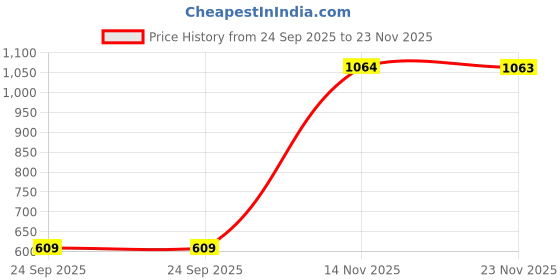 amazon.in kraus jeans Women's Super Skinny Fit Super High-Rise Ankle Length Jeans (WFA-1531) kraus jeans Price History Graph from 24 Sep 2025 to 23 Nov 2025
