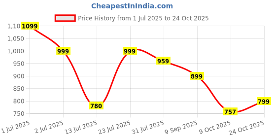 amazon.in asian Women's SUPERFLY-02 Sports Running,Walking & Gym Shoes with Lightweight Soleflex Technology Extra Cushion Casual Lace-Up Shoes for Women's & Girl's asian Price History Graph from 1 Jul 2025 to 24 Oct 2025