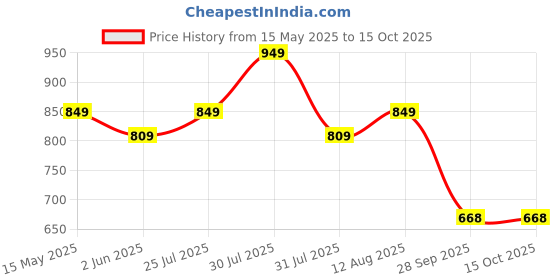 amazon.in asian Women's Superfly-03 Sports Running,Walking & Gym Shoes Max Cushion with Memory Form Lightweight Eva Sole Extra Jump Casual Sneaker Shoes for Women's & Girl's asian Price History Graph from 15 May 2025 to 14 Oct 2025