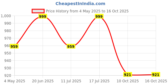 amazon.in asian Women's Superfly-06 Sports Running Shoes with Ultra Max Cushion Technology Lightweight Eva Sole with Memory Foam Insole Casual Sneaker Shoes for Women's & Girl's asian Price History Graph from 4 May 2025 to 16 Oct 2025