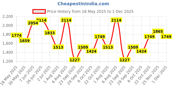amazon.in puma Women's Supernal NU 2 Running Shoe puma Price History Graph from 18 May 2025 to 1 Dec 2025