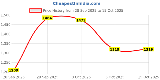 amazon.in puma Women's Supernal v2 Running Shoe puma Price History Graph from 28 Sep 2025 to 15 Oct 2025