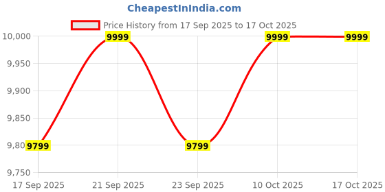 amazon.in adidas Women's Supernova Ease Running Sneaker adidas Price History Graph from 17 Sep 2025 to 16 Oct 2025