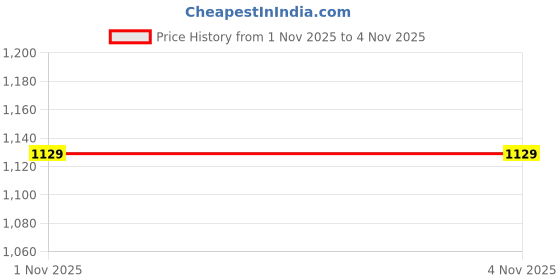 amazon.in duchess Women's Supersoft Velvet Printed Nightsuit for Winter wear duchess Price History Graph from 1 Nov 2025 to 4 Nov 2025