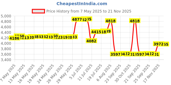amazon.in tca Women's SuperThermal Long Sleeve Performance Base Layer Running Training Top - Black Rock, Large tca Price History Graph from 7 May 2025 to 21 Nov 2025