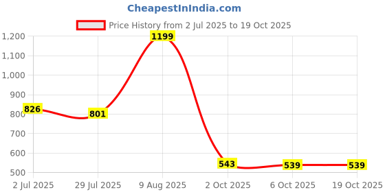 amazon.in lancer Womens Supreme-1gry Sneaker lancer Price History Graph from 2 Jul 2025 to 17 Oct 2025