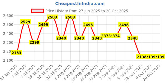 amazon.in cult Women's Surge Running Shoes cult Price History Graph from 27 Jun 2025 to 19 Oct 2025