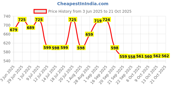 amazon.in avant Women's Surge Walking Shoes - Superior Cushioning, Bouncy EVA Outsole, Breathable Mesh, Lightweight, Shock-Absorption Technology, Sports Footwear avant Price History Graph from 3 Jun 2025 to 21 Oct 2025