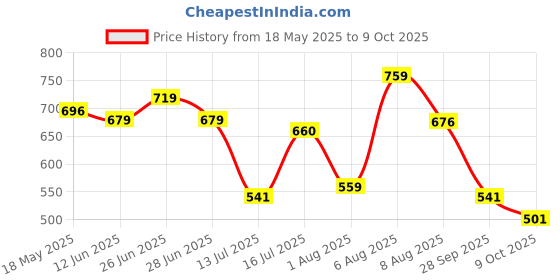 amazon.in bata womens Susan Thong Slipper bata Price History Graph from 18 May 2025 to 9 Oct 2025