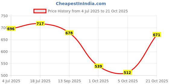 amazon.in bata womens Susan Thong Slipper bata Price History Graph from 4 Jul 2025 to 21 Oct 2025