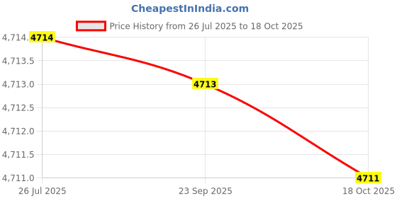 amazon.in mastyle Women's Suspender Corset Top Breast Support & Body Shaping Outerwear Bustier mastyle Price History Graph from 26 Jul 2025 to 18 Oct 2025