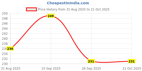amazon.in neska moda Women's Suspender Stockings neska moda Price History Graph from 31 Aug 2025 to 21 Oct 2025