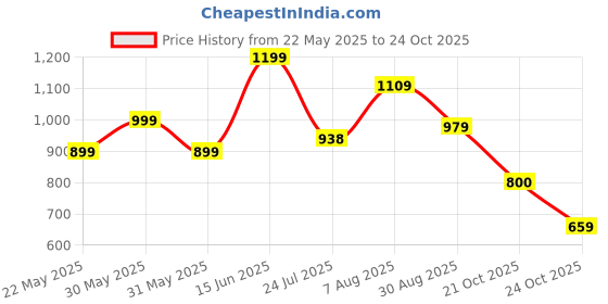 amazon.in puma Women's Suzzana Slip v1 Slipper puma Price History Graph from 22 May 2025 to 24 Oct 2025