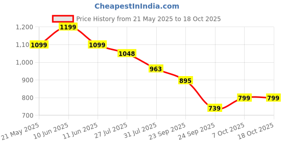 amazon.in puma Women's Suzzana Slip v1 Slipper puma Price History Graph from 21 May 2025 to 18 Oct 2025