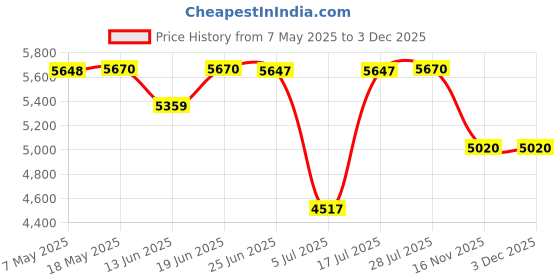 amazon.in titan Women's Svelte Black: Multi-Function Watch with Metal Strap-NS2651SM02/NT2651SM02 titan Price History Graph from 7 May 2025 to 2 Dec 2025