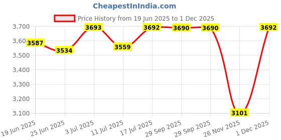 amazon.in titan Women's Svelte White: Multi-Function Watch Leather Strap-NS2651SL01 titan Price History Graph from 19 Jun 2025 to 1 Dec 2025