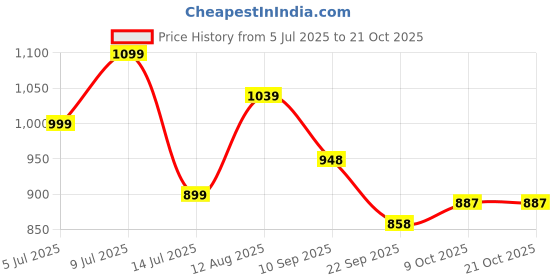 amazon.in avant Women's Sway Slip- On Walking and Training Shoes avant Price History Graph from 5 Jul 2025 to 21 Oct 2025