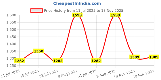 amazon.in dream of glory inc. Women's Sweatshirt dream of glory inc. Price History Graph from 11 Jul 2025 to 18 Nov 2025