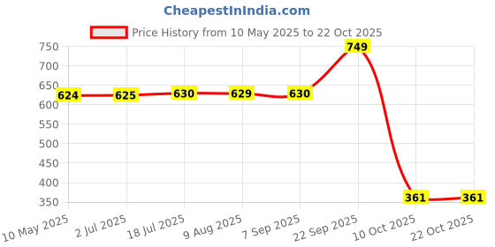 amazon.in safana Women's Sweatshirt safana Price History Graph from 10 May 2025 to 21 Oct 2025