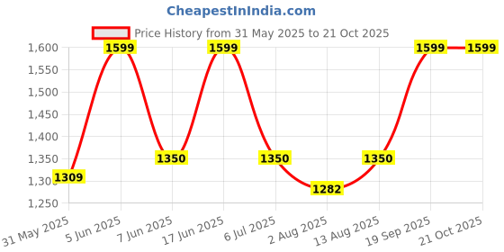 amazon.in dream of glory inc. Women's Sweatshirt dream of glory inc. Price History Graph from 31 May 2025 to 21 Oct 2025