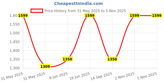 amazon.in dream of glory inc. Women's Sweatshirt dream of glory inc. Price History Graph from 31 May 2025 to 5 Nov 2025