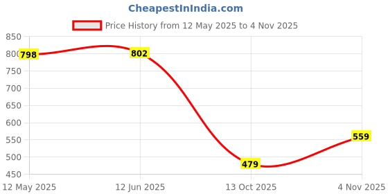 amazon.in amazon brand - symbol Women's Sweatshirt (AW19SS002_Candle Pink_Small) amazon brand - symbol Price History Graph from 12 May 2025 to 4 Nov 2025