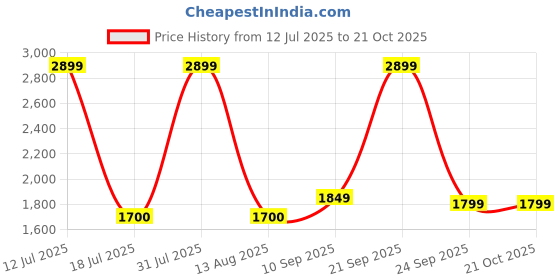 amazon.in dream of glory inc. Women's Sweatshirt Dress dream of glory inc. Price History Graph from 12 Jul 2025 to 20 Oct 2025