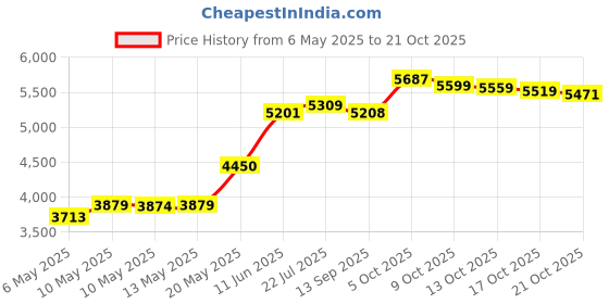 amazon.in hanes Women's Sweatshirt, French Terry Full-Zip Hoodie, Women's Hooded Jacket, Women's Zip Hoodie hanes Price History Graph from 6 May 2025 to 21 Oct 2025