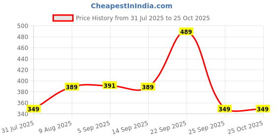 amazon.in maniac Womens Sweatshirt || Hooded Fullsleeve || Navy Cotton Sweatshirt maniac Price History Graph from 31 Jul 2025 to 24 Oct 2025