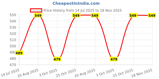 amazon.in tagas Women's Sweatshirt|| Jumper Womens Winter Wear ||Graphic Print Sweatshirt for (Women) | tagas Price History Graph from 14 Jul 2025 to 18 Nov 2025