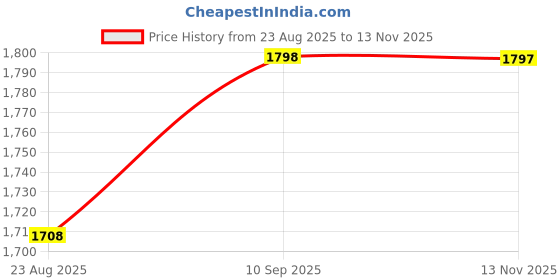 amazon.in miss chase Women's Sweetheart Neck Full Sleeve Ruching Regular-Length Polyester Jumpsuit miss chase Price History Graph from 23 Aug 2025 to 13 Nov 2025