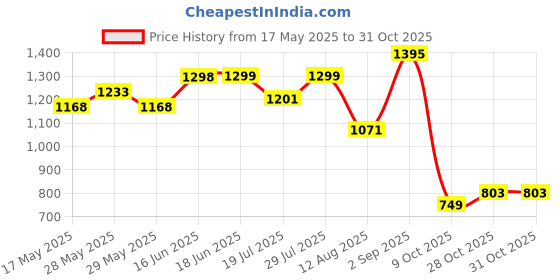 amazon.in miss chase Women's Sweetheart Neck Raglan Sleeve Floral Lace Overlaid Crepe Regular Length Jumpsuit miss chase Price History Graph from 17 May 2025 to 30 Oct 2025