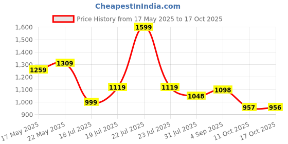 amazon.in avant Women's SwiftFit Walking Shoes avant Price History Graph from 17 May 2025 to 17 Oct 2025