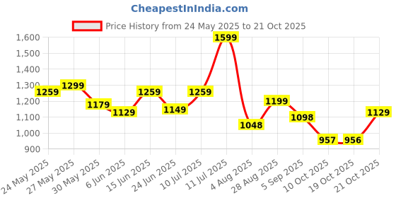 amazon.in avant Women's SwiftFit Walking Shoes avant Price History Graph from 24 May 2025 to 19 Oct 2025