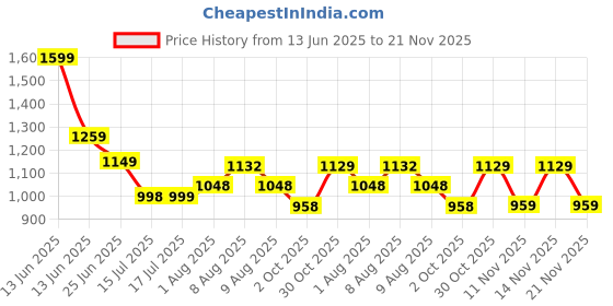 amazon.in avant Women's SwiftFit Walking Shoes avant Price History Graph from 13 Jun 2025 to 21 Nov 2025