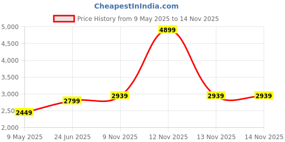 amazon.in puma Womens Swiftpulse Trainer WNS Training Shoe puma Price History Graph from 9 May 2025 to 14 Nov 2025