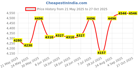 amazon.in callisto Women's Swiftye Pointed Toe Flat callisto Price History Graph from 21 May 2025 to 27 Oct 2025