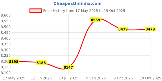 amazon.in firpearl Women's Swim Board Shorts Plus Size Wide Waistband Drawstring Tankini Swimsuit Bottoms with bulit in Brief firpearl Price History Graph from 17 May 2025 to 19 Oct 2025