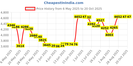 amazon.in blouty Women's Swim Board Shorts with Pockets High Waisted Tummy Control Swimsuit Bathing Shorts for Women with Liner blouty Price History Graph from 6 May 2025 to 20 Oct 2025