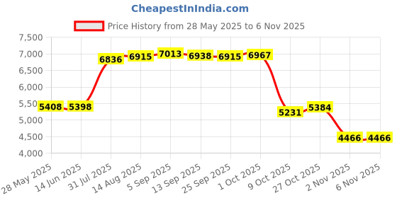 amazon.in sythyee Women's Swim Boardshorts Tankini Boyshorts Beach Bottom Swimsuit Built in Briefs sythyee Price History Graph from 28 May 2025 to 6 Nov 2025