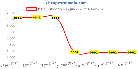 amazon.in lanmiya Women's Swim Bottom Tie Side Bikini Bottom Tankini Swimsuit Briefs lanmiya Price History Graph from 17 Jun 2025 to 4 Nov 2025