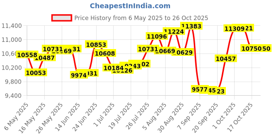 amazon.in fitst4 sports Women's Swim Capris Pants 18" Quick Dry UPF 50+ Beach Modest Swimsuits Bottoms with Mesh Pockets fitst4 sports Price History Graph from 6 May 2025 to 26 Oct 2025