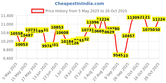 amazon.in fitst4 sports Women's Swim Capris Pants 18" Quick Dry UPF 50+ Beach Modest Swimsuits Bottoms with Mesh Pockets, Black, Medium fitst4 sports Price History Graph from 5 May 2025 to 26 Oct 2025