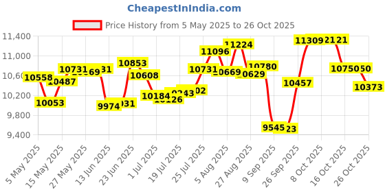 amazon.in fitst4 sports Women's Swim Capris Pants 18" Quick Dry UPF 50+ Beach Modest Swimsuits Bottoms with Mesh Pockets, Black, Small fitst4 sports Price History Graph from 5 May 2025 to 26 Oct 2025